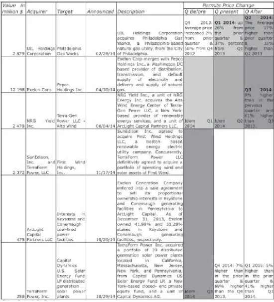 Figure 2: Source: RGGI secondary market report and PwC Power Deals report