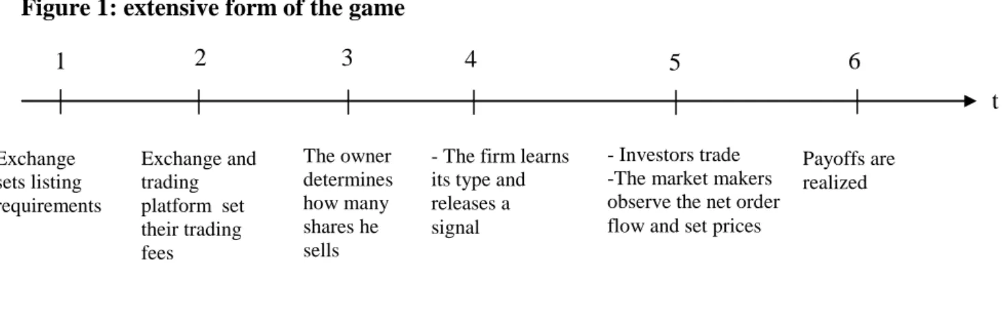 Figure 1: extensive form of the game 