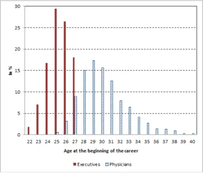 Figure 2: Distribution of age at the beginning of the career for physicians and executives