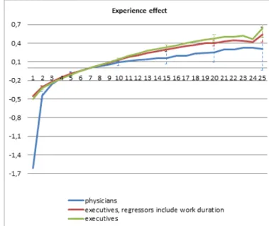 Figure 4: Experience e¤ects for doctors and executives