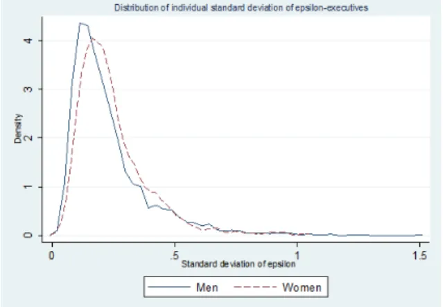 Figure 8: Distribution of individual standard deviation of epsilon - Executives
