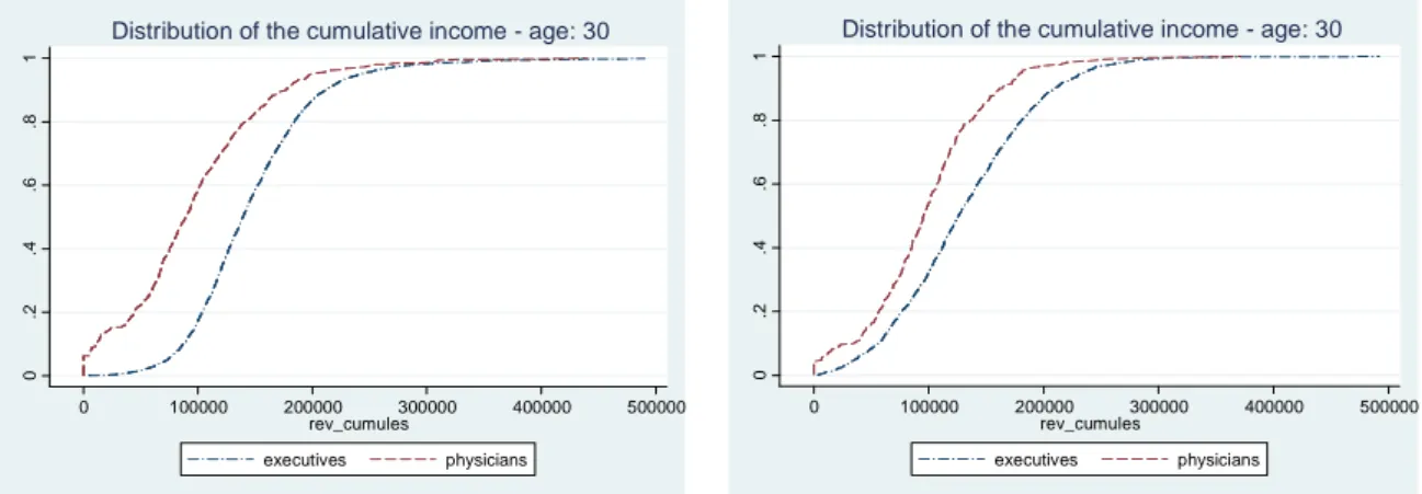 Figure 10: Comparison of wealth distributions at the age of 30 0.2.4.6.81 0 100000 200000 300000 400000 500000 rev_cumules executives physicians