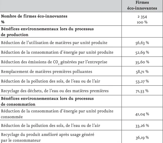 Tableau 2.  Statistiques descriptives portant   sur les différents types d’innovations environnementales