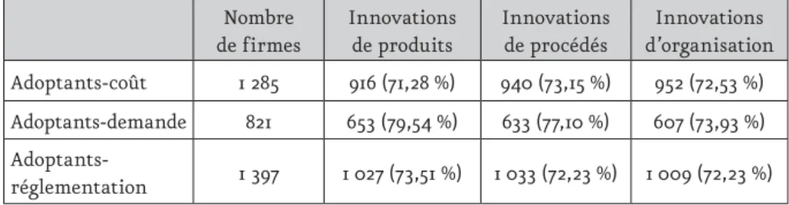 Tableau 3.  Orientations stratégiques et formes d’innovation Nombre   de firmes Innovations  de produits Innovations  de procédés Innovations  d’organisation Adoptants-coût 1 285 916 (71,28 %) 940 (73,15 %) 952 (72,53 %) Adoptants-demande 821 653 (79,54 %)