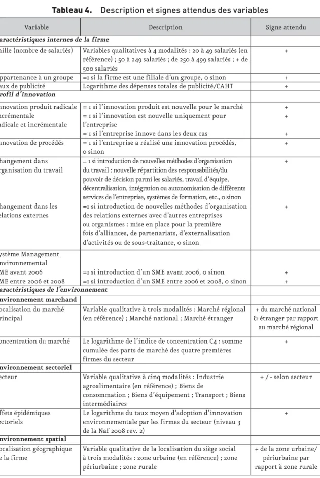 Tableau 4.  Description et signes attendus des variables