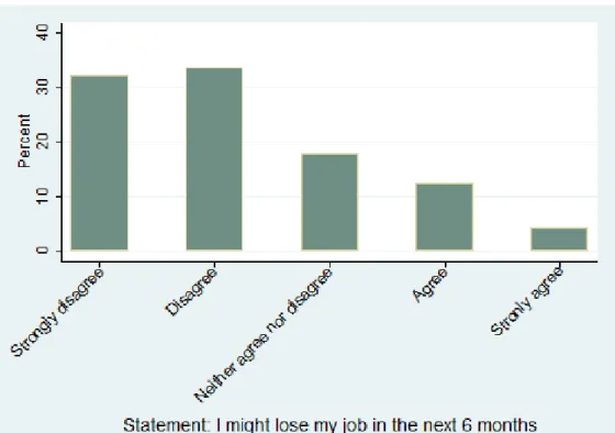 Figure A.1: Descriptive statistics : Job insecurity distribution.