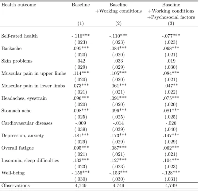 Table 1: Probit model : Coefficients of job insecurity