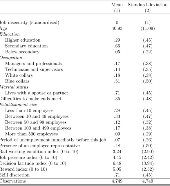Table A.1: Descriptive statistics : Individual and firm characteristics, working conditions and psychosocial factors.