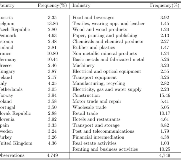Table A.3: Descriptive statistics : Countries and industries.