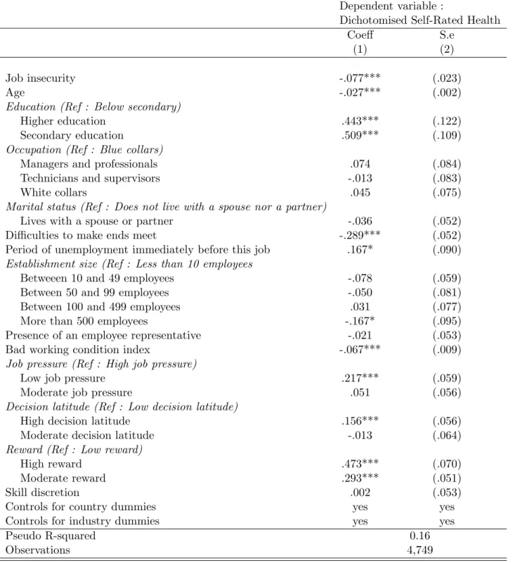 Table A.5: Probit model : Self-rated health and job insecurity – Coefficients on control variables.