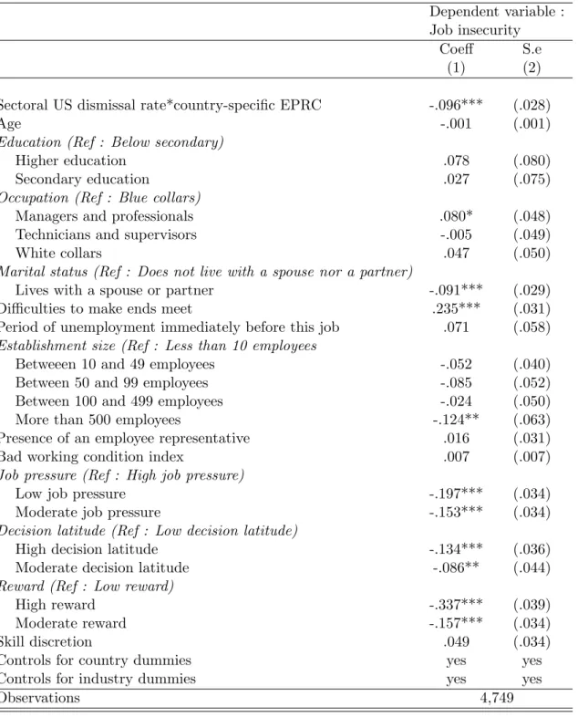 Table A.6: Instrumenting perceived job insecurity – Coefficients on control variables Dependent variable : Job insecurity