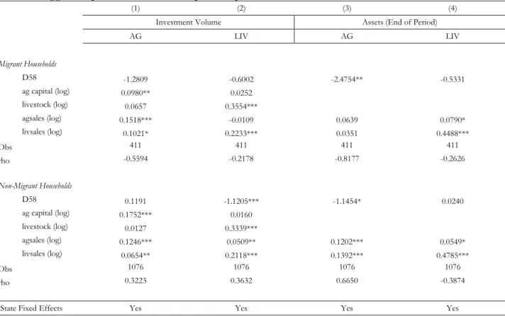 Table 6: Lagged Dependent Variable – Split Sample  