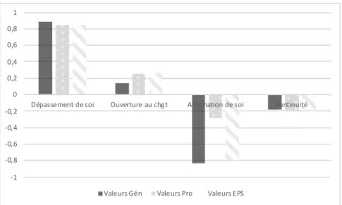 Figure 2. Histogramme groupé des systèmes de valeurs centrés ((SVG - première colonne  en gris), SVens (deuxième colonne en gris pointillé blanc) et SVeps (troisième colonne en  blanc hachuré gris)) des enseignants d’EPS de l’Académie de Lille