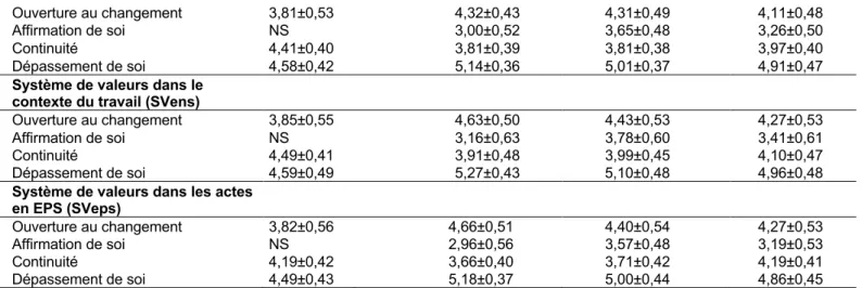 Tableau II. Classement des domaines de valeurs pour expliquer le bien-être  psychologique au travail des professeurs d’EPS