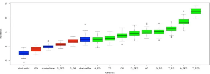 Figure 5. Importance des différents domaines de valeurs pour prédire le bien-être  psychologique au travail des enseignants d’EPS (à partir d'une analyse d'arborescence  aléatoire)