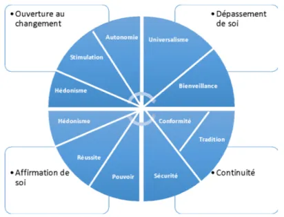 Figure 1. Le modèle des dix valeurs humaines universelles de base agencées en quatre  domaines de valeurs (Schwartz, 2006)