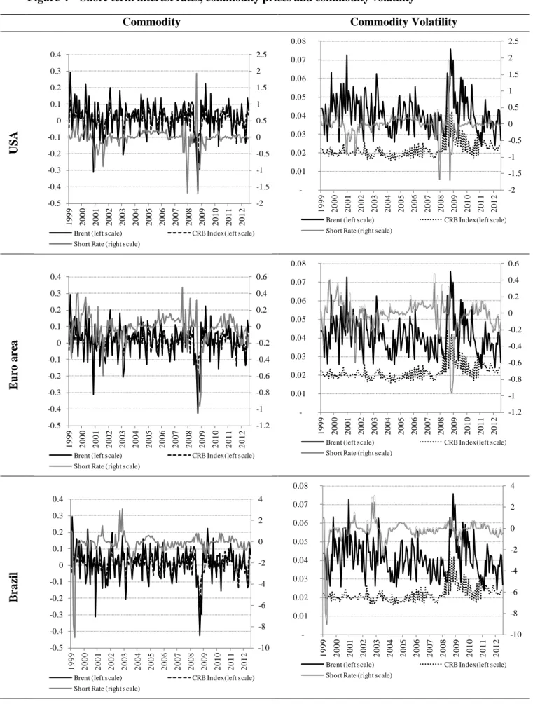Figure 4 – Short-term interest rates, commodity prices and commodity volatility 