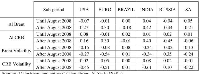 Table 3 – Linear correlation between commodity prices and short rates 