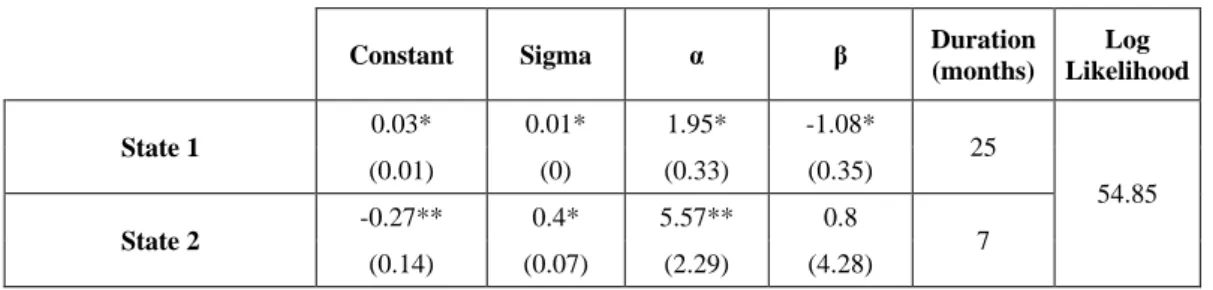 Table 4a –MS-TVTP for the US with Brent  