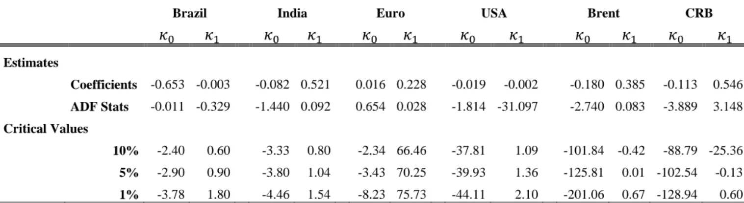 Table 6 – MS-ADF tests 