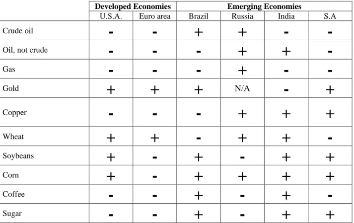 Table 2 – Trade profiles for major commodities 