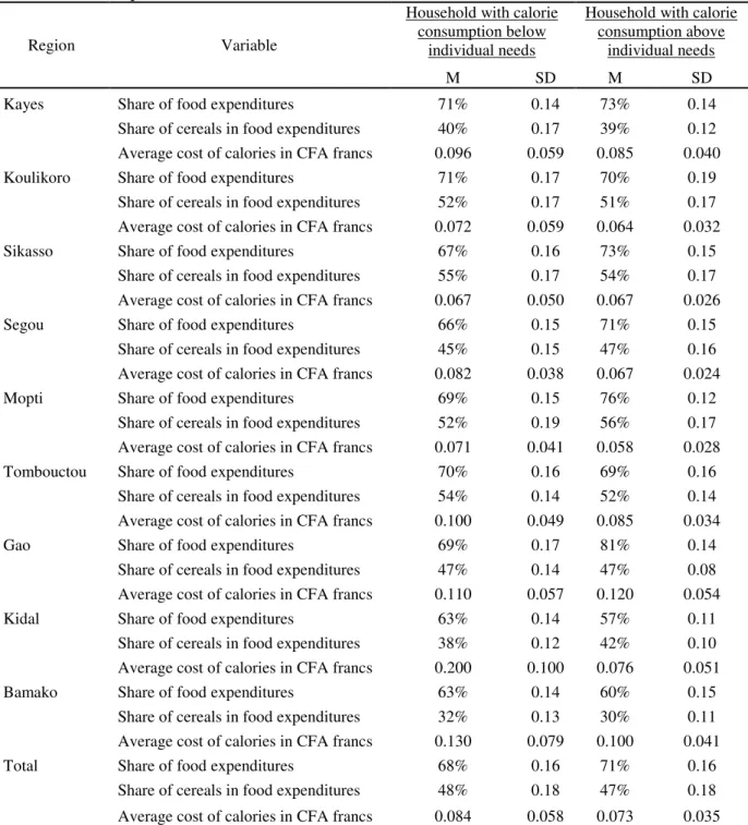 Table A1. Main characteristics of household food consumption by region in relation to the level of  calorie consumption 