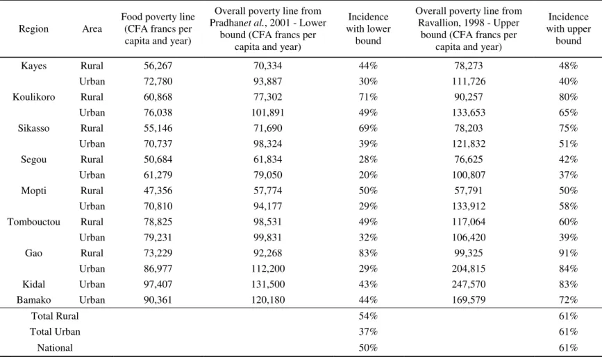 Table A2. Monetary poverty lines calculated by region and type of area 