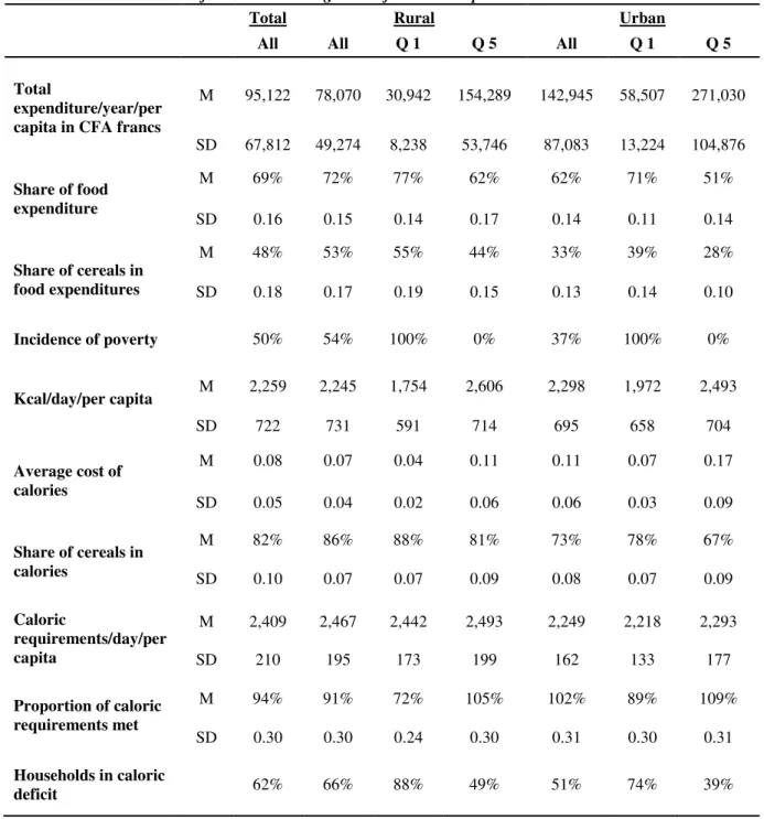 Table 1. Characteristics of households’ budgets and food consumption 