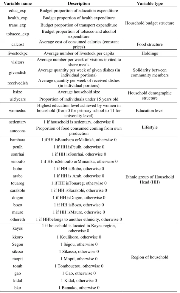 Table 2. Description of variables 