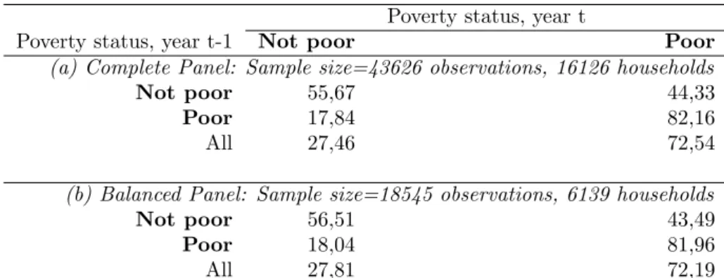 Table 1: Poverty transition matrix, ROR surveys 1999-2006, pooled data
