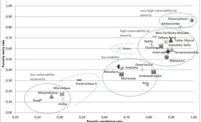 Figure 1: Poverty entry and persistence rates, by area, ROR surveys 1996-2006, pooled data.