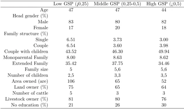 Table 5: Households characteritics by Genuine State Dependence level , ROR surveys, 1996-2006