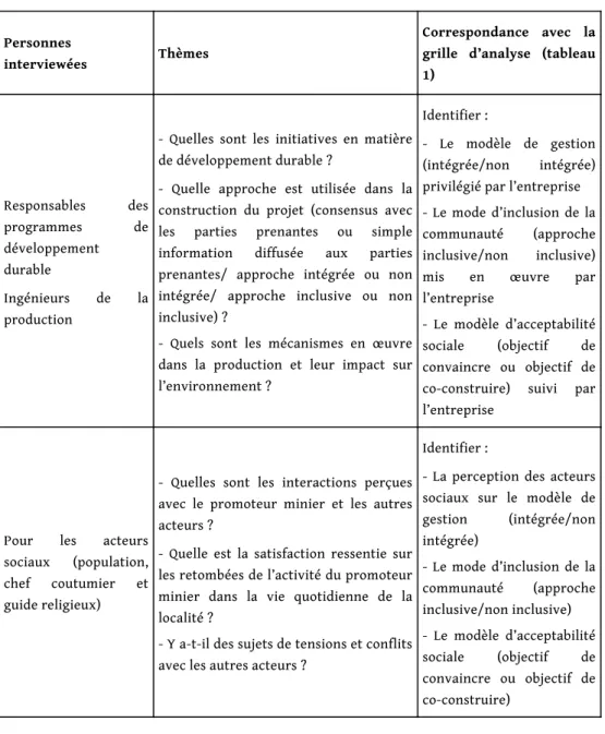 Tableau 4.Thèmes abordés lors des entretiens