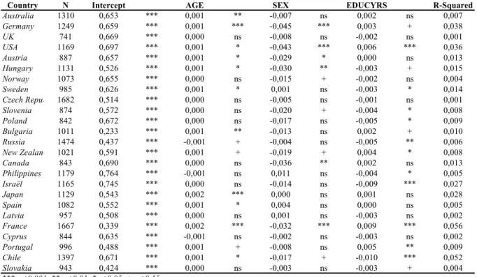 Table 2 : Regressions of perception of social inequalities on age, sex and education in 25  coutries, 1999