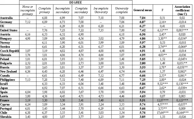 Table 3: Perceived role of merit in society (1: not important at all to 10: very important) at  different levels of education in 25 countries