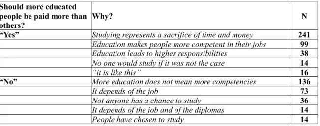 Table 9: Recoded answers to the question : « Do you think that more educated people  should be paid more than others? »