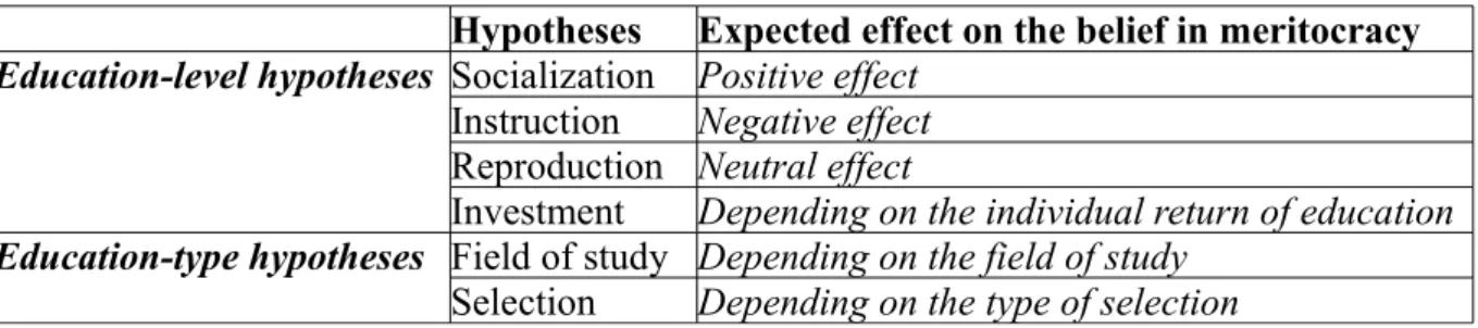 Table 1 below summarizes the different hypotheses used in this paper : 