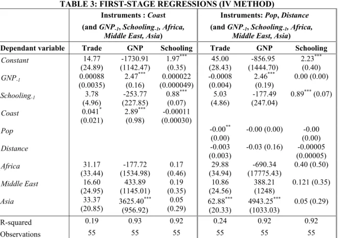 TABLE 3: FIRST-STAGE REGRESSIONS (IV METHOD)  Instruments : Coast  