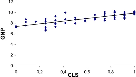 Figure 1: Correlation between core labour standards and economic development  