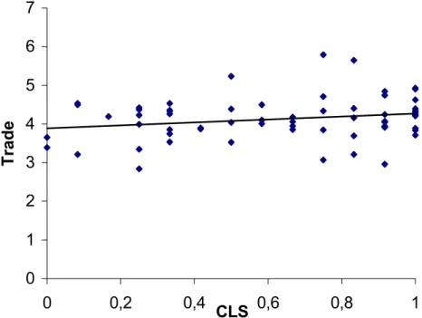 Figure 2 : Correlation between core labour standards and trade openness   01234567 0 0,2 0,4 CLS 0,6 0,8 1Trade