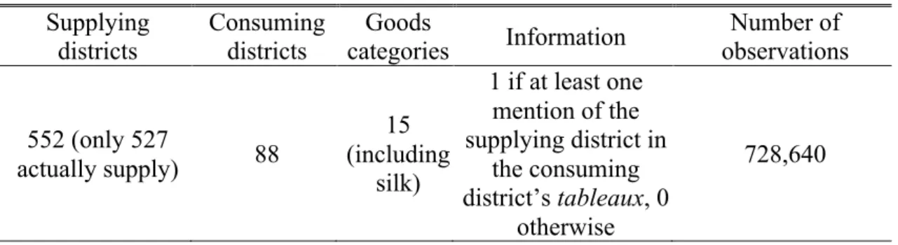 TABLE 3: HEADERS OF THE TABLEAUX DU MAXIMUM  The list of  goods  “usually  consumed ” in their  territory  Where each good came from  The four thirds of their  production or importation price in  1790  Distance over which they had to be transported  Transp