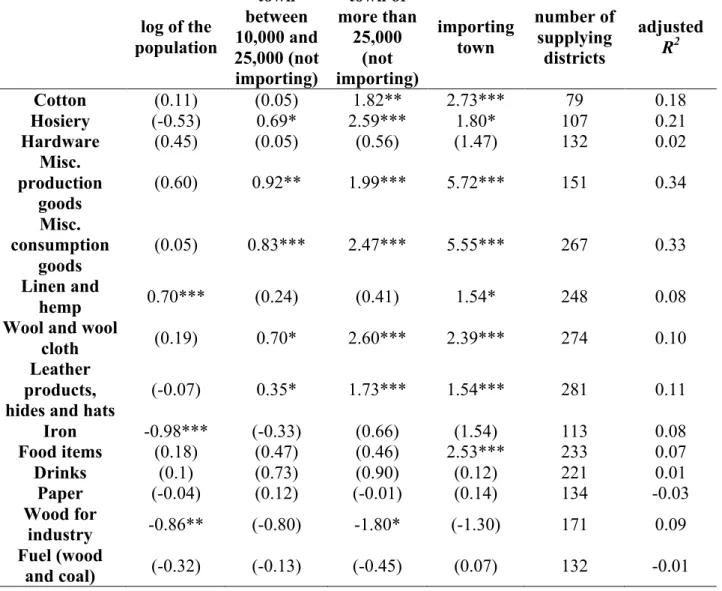 TABLE 9: EXPLAINING SUPPLYING DISTRICT FIXED EFFECTS  log of the  population  town  between  10,000 and  25,000 (not  importing)  town of  more than 25,000 (not  importing)  importing town  number of supplying districts  adjusted R2 Cotton  (0.11)  (0.05) 