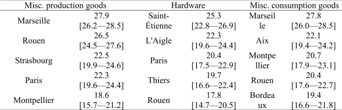 TABLE 11: ESTIMATED POPULATION OF THE LARGEST MARKETS FOR HIGH VALUE- VALUE-TO-WEIGHT GOODS 