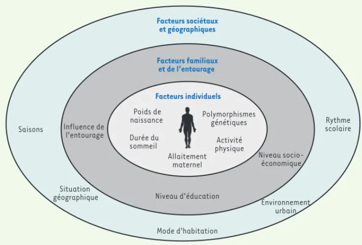 Figure 2.  Les différents niveaux de facteurs influençant le statut nutritionnel des adolescents.