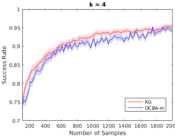 Figure 1. Performance of the KG, OCBA-m and PBR (t-bound) against random allocation for k = {1, 2, .., 10} in Scenario 1