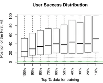 Figure 1. Distribution of users according First hit measure for different models (learned on a data sub-sample).