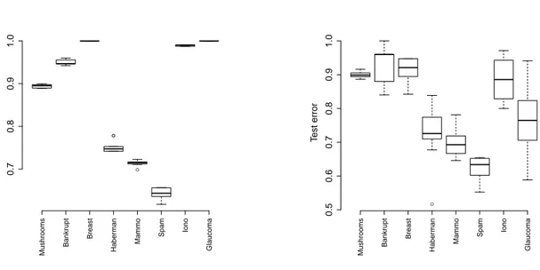 Figure 2. Performance on the UCI repository data. Results of the proposed supervised discretization optimized by the linear programming (CPLEX optimisation)