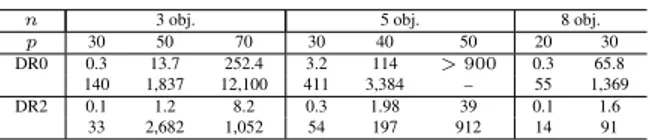 Table 1: v concave: exec. time (s), #thousands of subsol. These results show that applying DR2 in a MODP  pro-cedure enables to significantly reduce the number of  sub-solutions generated