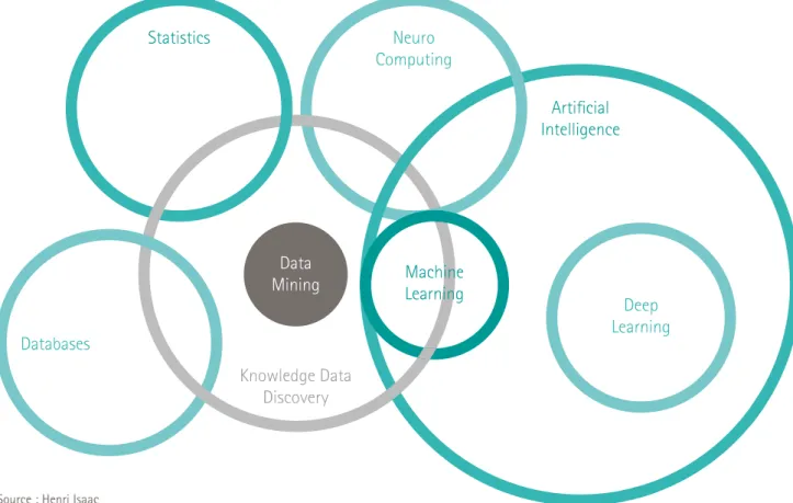 FIGURE 4 : PANORAMA DES TECHNOLOGIES ALGORITHMIQUES DU BIG DATA