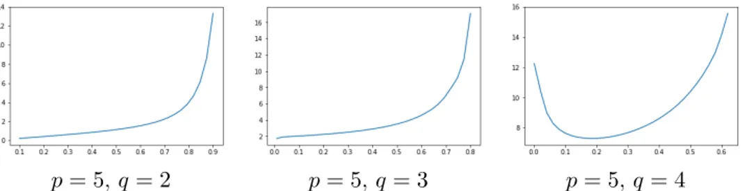 Figure 2. Function µ/µ ∗ ∈ [0, 1) 7→ |S d−1 | −1 M (µ) in di- di-mension d = 2.